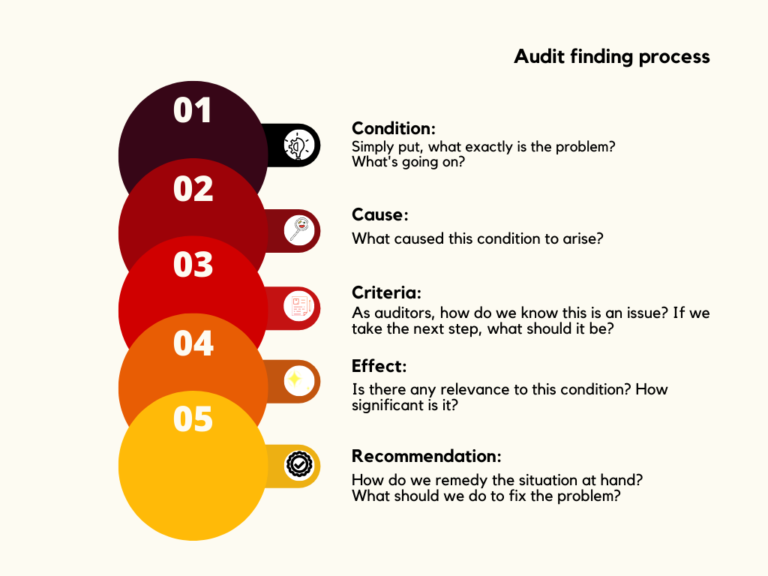 Auditfindingprocess FindBestCourses