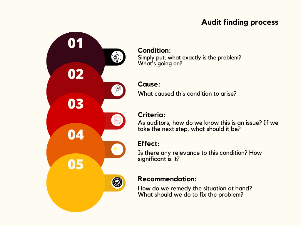 Auditing-related Accountancy Interview Questions with Answers.