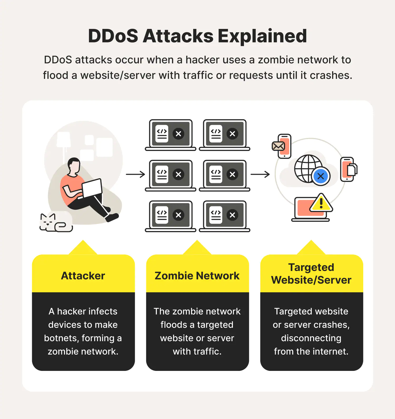 detailed overview of common DDoS attacks
