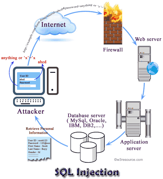 sql injection type of cyber security attack.
