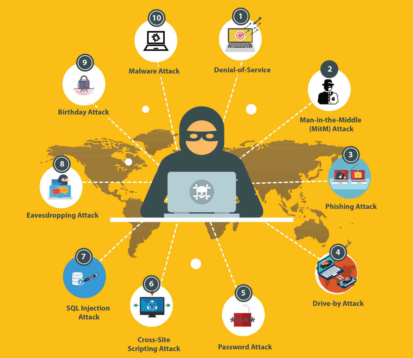 different types of cyber security attacks
yellow figure depicting cyber security attacks type