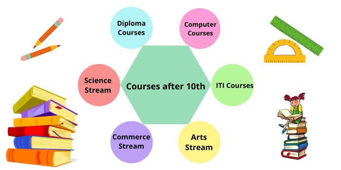 Which Stream is Best After 10th - A Complete Guide