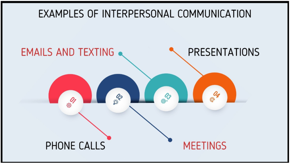 What is Interpersonal Communication