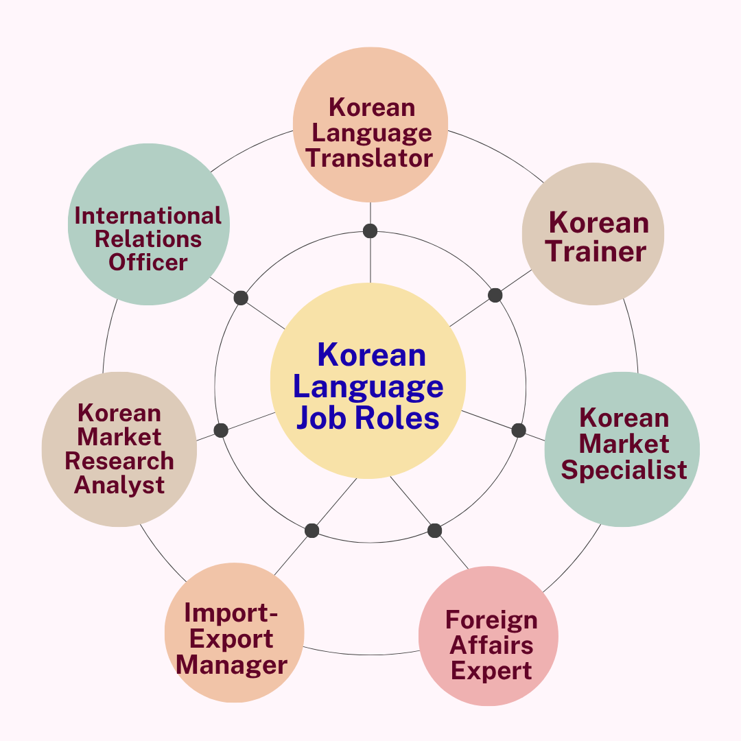 Online Korean Language Course