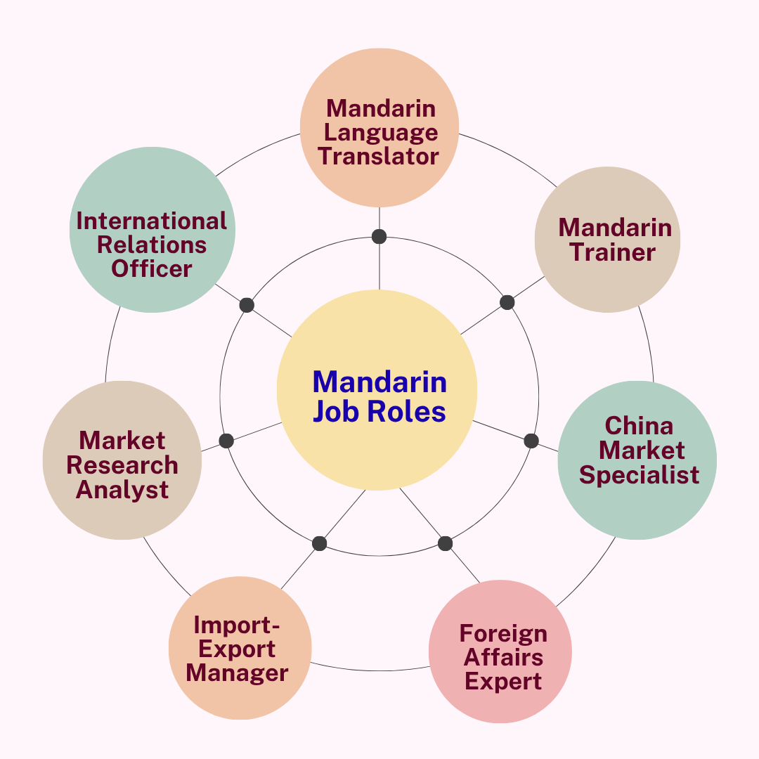 Mandarin Language Course