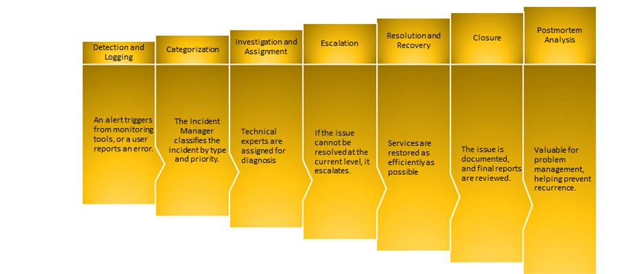 IT Incident Manager - A comprehensive guide